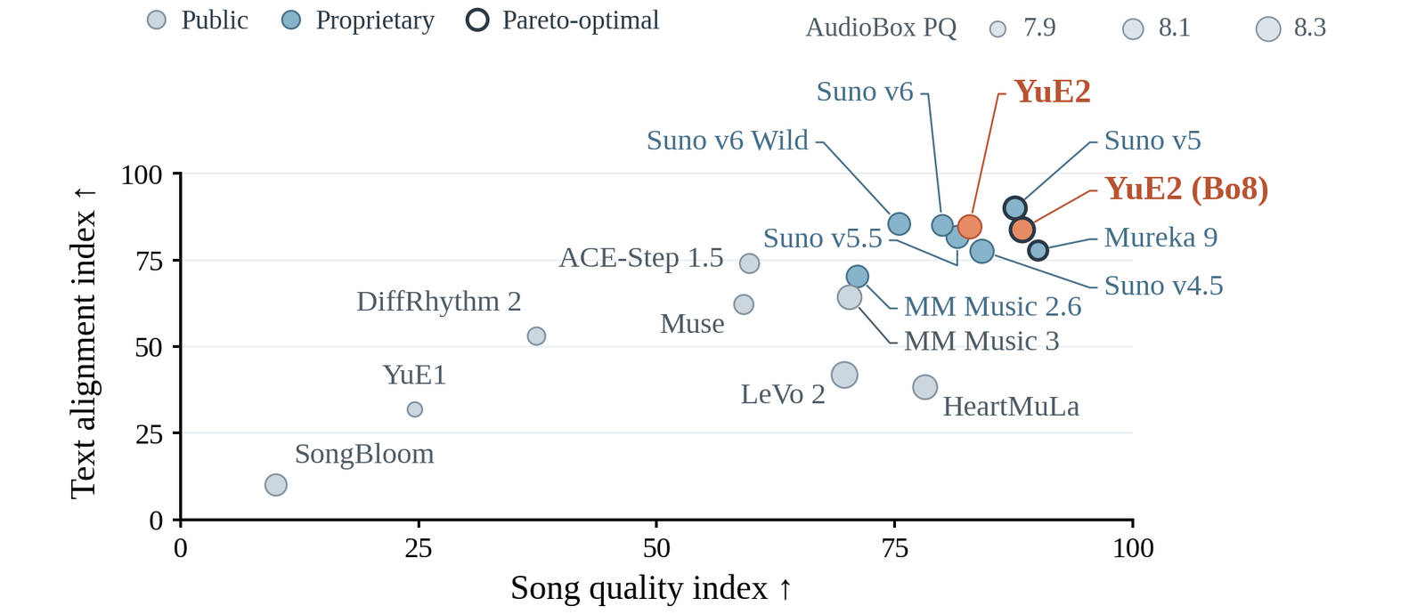 Graphique officiel : qualité des chansons en abscisse, respect du texte en ordonnée ; YuE2 et YuE2 Bo8 se placent parmi Suno v5, Suno v6 et Mureka 9, loin devant les autres modèles ouverts